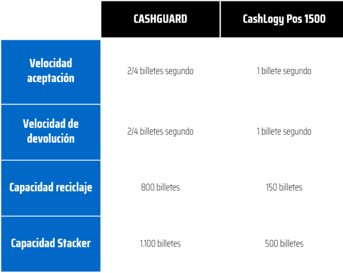 CashGuard y CashLogy POS1500 - Billetes CashGuard-y-CashLogy